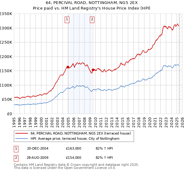 64, PERCIVAL ROAD, NOTTINGHAM, NG5 2EX: Price paid vs HM Land Registry's House Price Index
