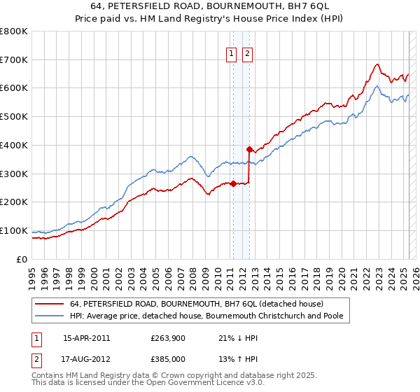 64, PETERSFIELD ROAD, BOURNEMOUTH, BH7 6QL: Price paid vs HM Land Registry's House Price Index