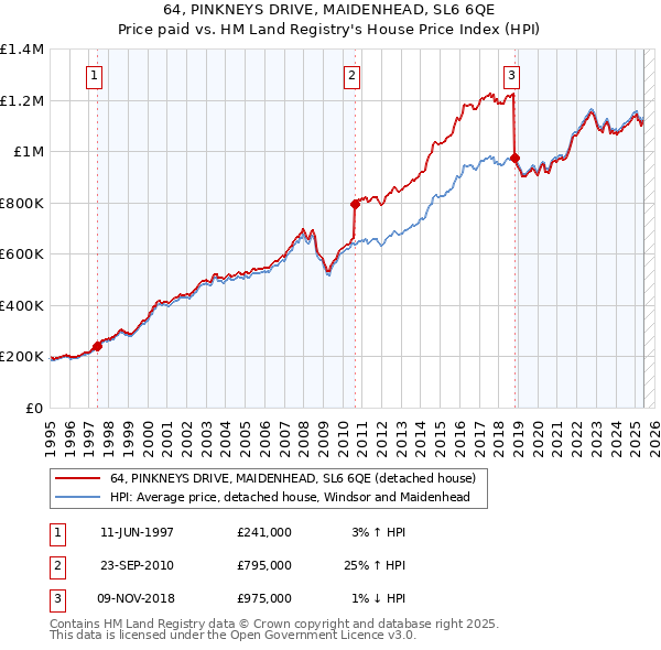 64, PINKNEYS DRIVE, MAIDENHEAD, SL6 6QE: Price paid vs HM Land Registry's House Price Index