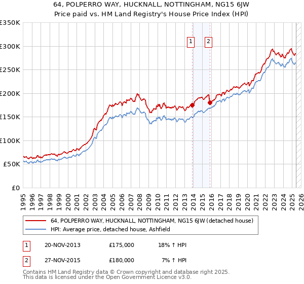 64, POLPERRO WAY, HUCKNALL, NOTTINGHAM, NG15 6JW: Price paid vs HM Land Registry's House Price Index
