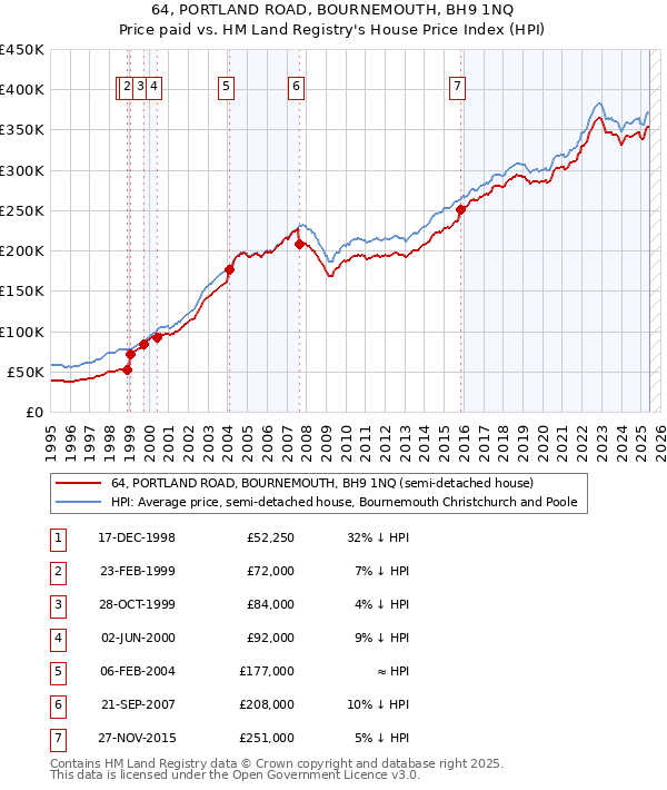 64, PORTLAND ROAD, BOURNEMOUTH, BH9 1NQ: Price paid vs HM Land Registry's House Price Index
