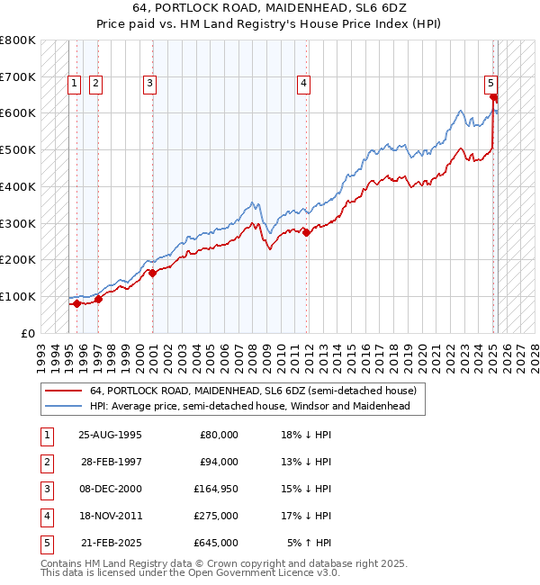 64, PORTLOCK ROAD, MAIDENHEAD, SL6 6DZ: Price paid vs HM Land Registry's House Price Index