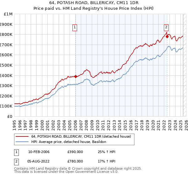 64, POTASH ROAD, BILLERICAY, CM11 1DR: Price paid vs HM Land Registry's House Price Index