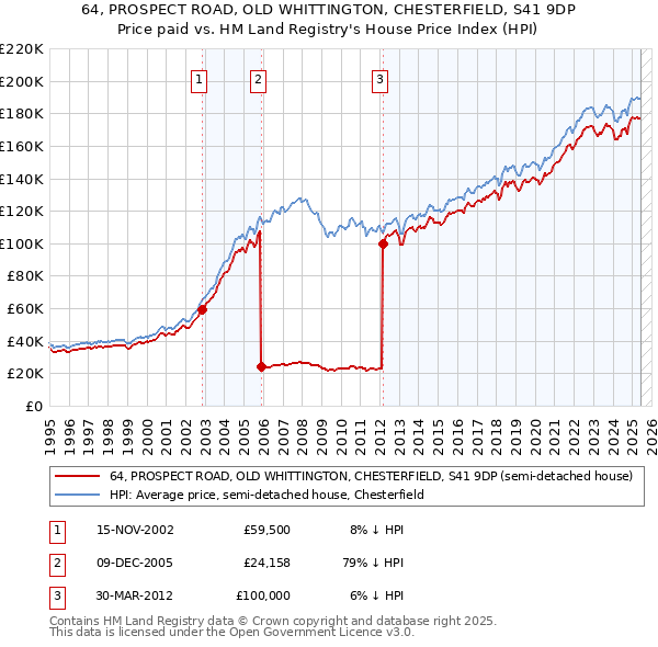 64, PROSPECT ROAD, OLD WHITTINGTON, CHESTERFIELD, S41 9DP: Price paid vs HM Land Registry's House Price Index