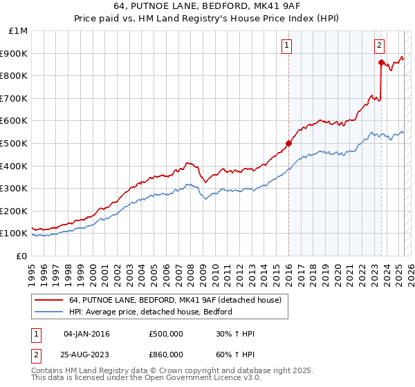 64, PUTNOE LANE, BEDFORD, MK41 9AF: Price paid vs HM Land Registry's House Price Index