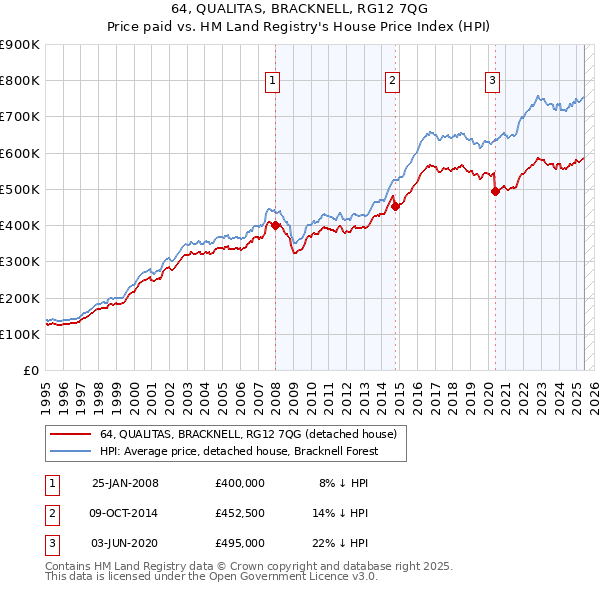 64, QUALITAS, BRACKNELL, RG12 7QG: Price paid vs HM Land Registry's House Price Index