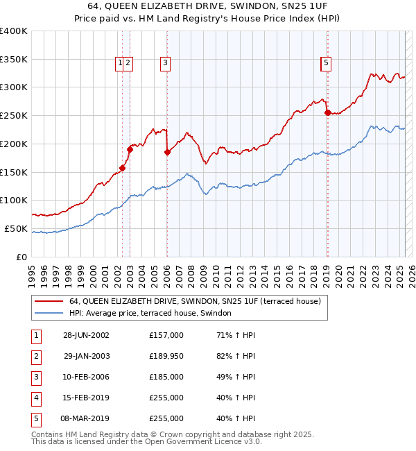 64, QUEEN ELIZABETH DRIVE, SWINDON, SN25 1UF: Price paid vs HM Land Registry's House Price Index