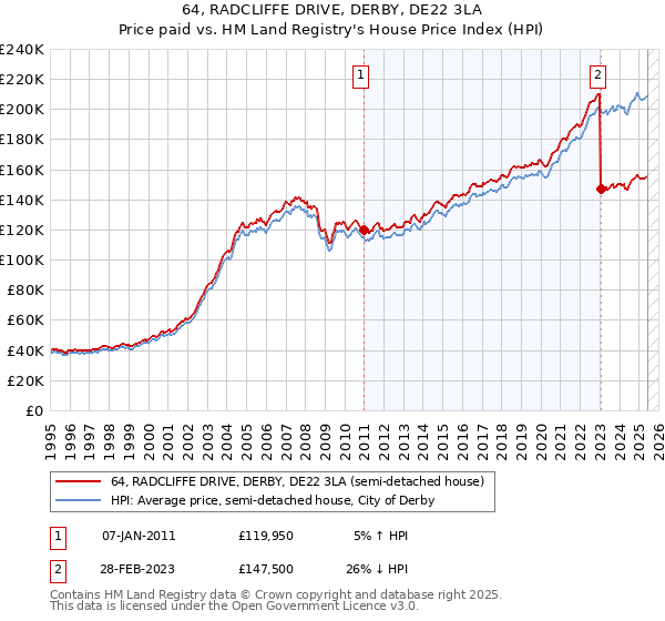 64, RADCLIFFE DRIVE, DERBY, DE22 3LA: Price paid vs HM Land Registry's House Price Index