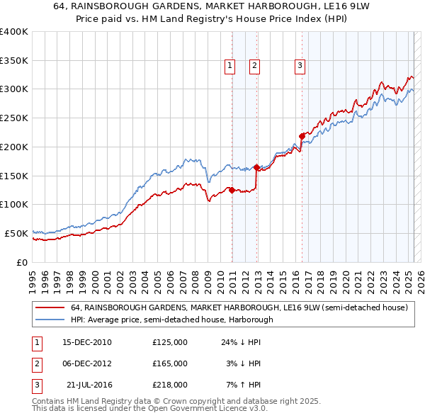 64, RAINSBOROUGH GARDENS, MARKET HARBOROUGH, LE16 9LW: Price paid vs HM Land Registry's House Price Index