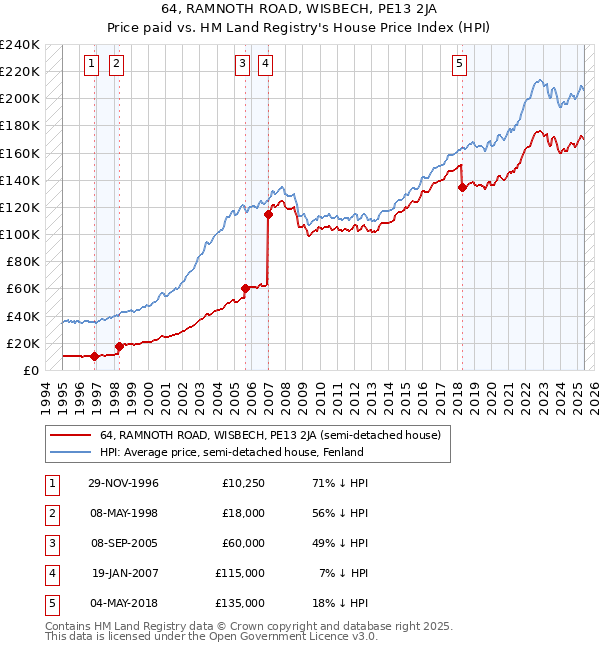 64, RAMNOTH ROAD, WISBECH, PE13 2JA: Price paid vs HM Land Registry's House Price Index