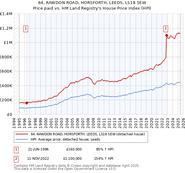 64, RAWDON ROAD, HORSFORTH, LEEDS, LS18 5EW: Price paid vs HM Land Registry's House Price Index