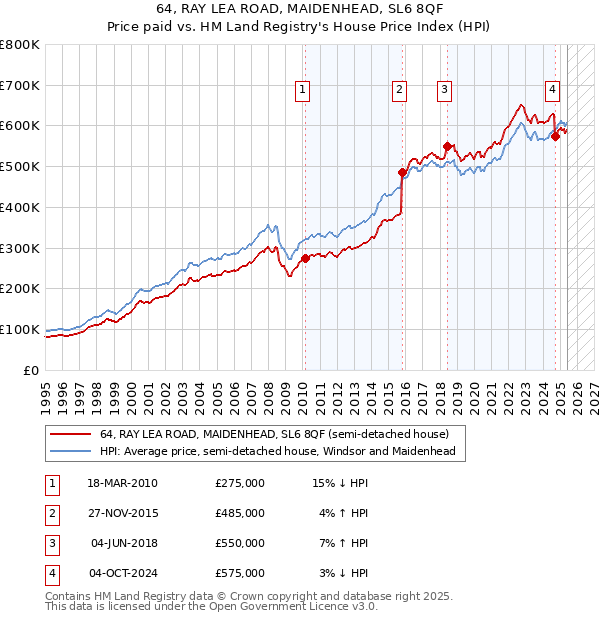 64, RAY LEA ROAD, MAIDENHEAD, SL6 8QF: Price paid vs HM Land Registry's House Price Index