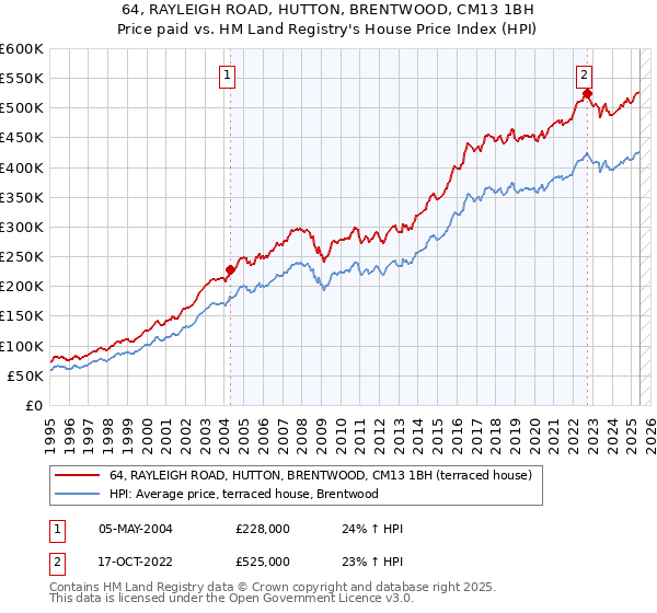 64, RAYLEIGH ROAD, HUTTON, BRENTWOOD, CM13 1BH: Price paid vs HM Land Registry's House Price Index