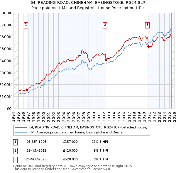 64, READING ROAD, CHINEHAM, BASINGSTOKE, RG24 8LP: Price paid vs HM Land Registry's House Price Index