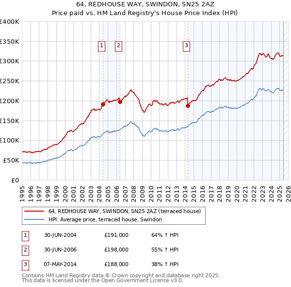 64, REDHOUSE WAY, SWINDON, SN25 2AZ: Price paid vs HM Land Registry's House Price Index