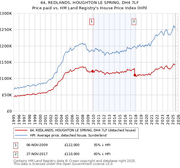 64, REDLANDS, HOUGHTON LE SPRING, DH4 7LF: Price paid vs HM Land Registry's House Price Index