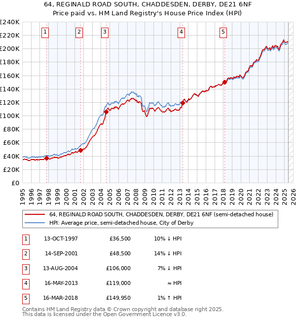 64, REGINALD ROAD SOUTH, CHADDESDEN, DERBY, DE21 6NF: Price paid vs HM Land Registry's House Price Index
