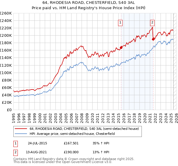 64, RHODESIA ROAD, CHESTERFIELD, S40 3AL: Price paid vs HM Land Registry's House Price Index