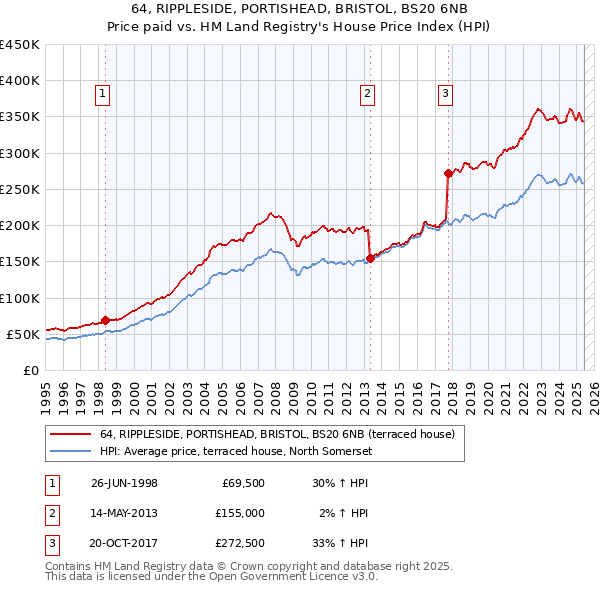 64, RIPPLESIDE, PORTISHEAD, BRISTOL, BS20 6NB: Price paid vs HM Land Registry's House Price Index