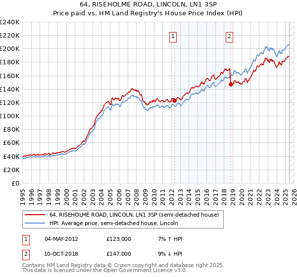 64, RISEHOLME ROAD, LINCOLN, LN1 3SP: Price paid vs HM Land Registry's House Price Index