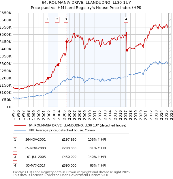64, ROUMANIA DRIVE, LLANDUDNO, LL30 1UY: Price paid vs HM Land Registry's House Price Index