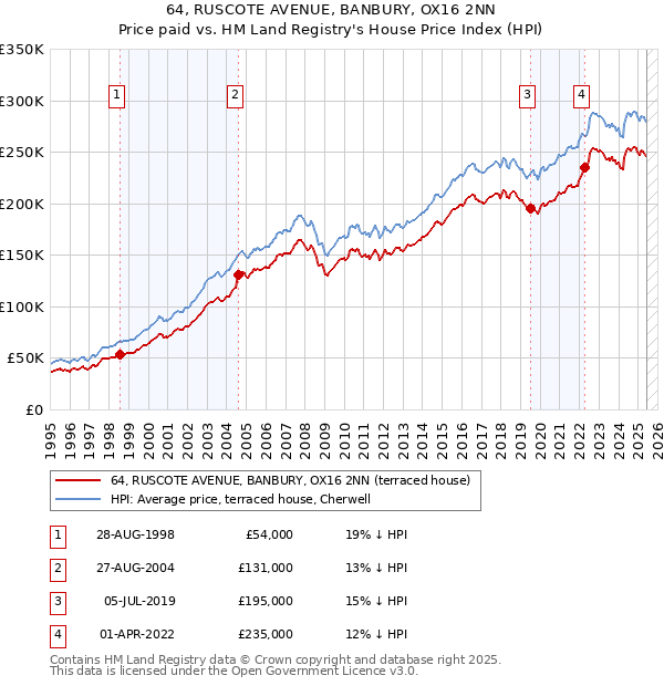 64, RUSCOTE AVENUE, BANBURY, OX16 2NN: Price paid vs HM Land Registry's House Price Index