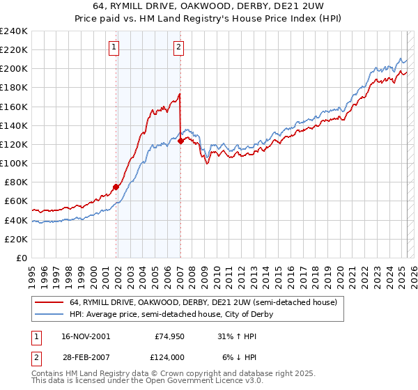 64, RYMILL DRIVE, OAKWOOD, DERBY, DE21 2UW: Price paid vs HM Land Registry's House Price Index