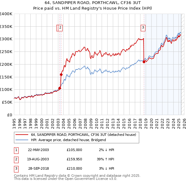 64, SANDPIPER ROAD, PORTHCAWL, CF36 3UT: Price paid vs HM Land Registry's House Price Index