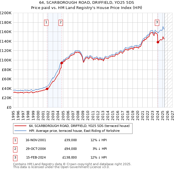 64, SCARBOROUGH ROAD, DRIFFIELD, YO25 5DS: Price paid vs HM Land Registry's House Price Index