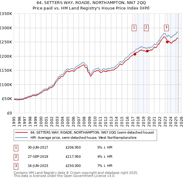 64, SETTERS WAY, ROADE, NORTHAMPTON, NN7 2QQ: Price paid vs HM Land Registry's House Price Index
