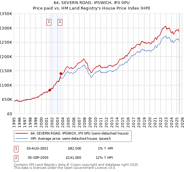 64, SEVERN ROAD, IPSWICH, IP3 0PU: Price paid vs HM Land Registry's House Price Index