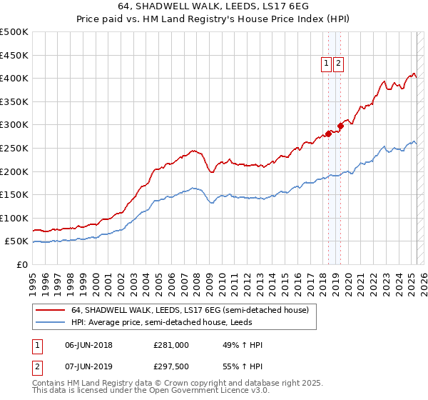64, SHADWELL WALK, LEEDS, LS17 6EG: Price paid vs HM Land Registry's House Price Index
