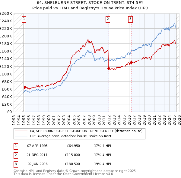64, SHELBURNE STREET, STOKE-ON-TRENT, ST4 5EY: Price paid vs HM Land Registry's House Price Index
