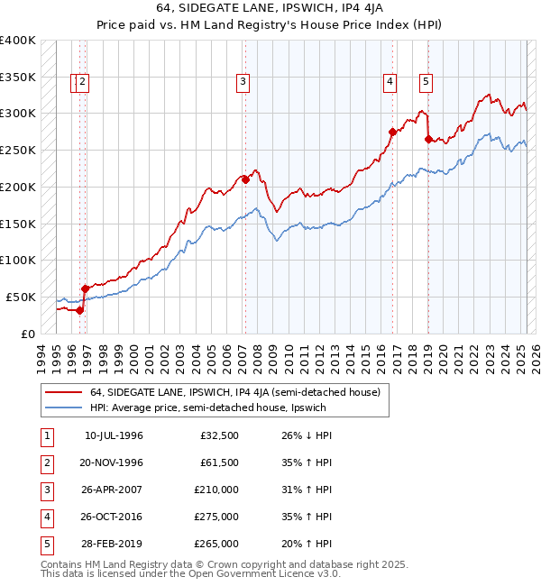 64, SIDEGATE LANE, IPSWICH, IP4 4JA: Price paid vs HM Land Registry's House Price Index