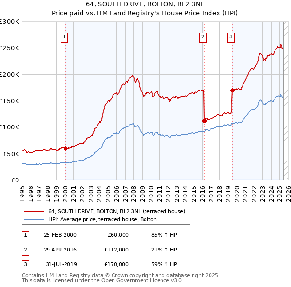 64, SOUTH DRIVE, BOLTON, BL2 3NL: Price paid vs HM Land Registry's House Price Index