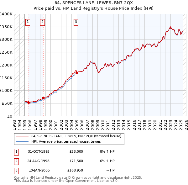 64, SPENCES LANE, LEWES, BN7 2QX: Price paid vs HM Land Registry's House Price Index