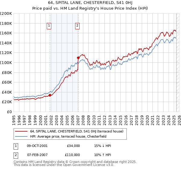 64, SPITAL LANE, CHESTERFIELD, S41 0HJ: Price paid vs HM Land Registry's House Price Index