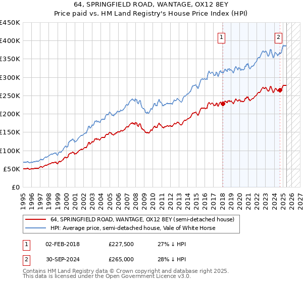 64, SPRINGFIELD ROAD, WANTAGE, OX12 8EY: Price paid vs HM Land Registry's House Price Index