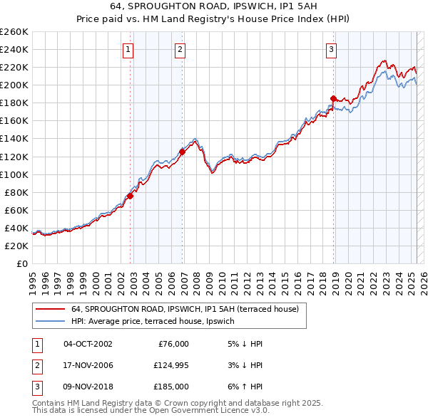 64, SPROUGHTON ROAD, IPSWICH, IP1 5AH: Price paid vs HM Land Registry's House Price Index