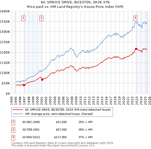 64, SPRUCE DRIVE, BICESTER, OX26 3YN: Price paid vs HM Land Registry's House Price Index