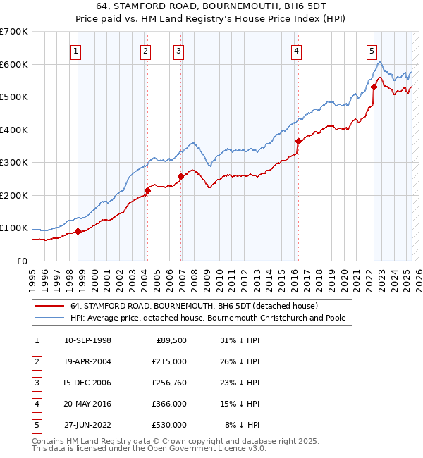 64, STAMFORD ROAD, BOURNEMOUTH, BH6 5DT: Price paid vs HM Land Registry's House Price Index