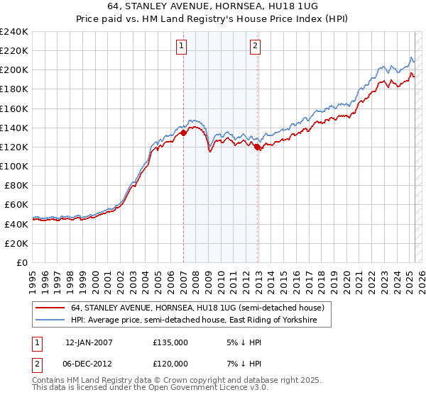 64, STANLEY AVENUE, HORNSEA, HU18 1UG: Price paid vs HM Land Registry's House Price Index