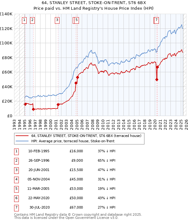64, STANLEY STREET, STOKE-ON-TRENT, ST6 6BX: Price paid vs HM Land Registry's House Price Index