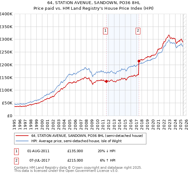 64, STATION AVENUE, SANDOWN, PO36 8HL: Price paid vs HM Land Registry's House Price Index