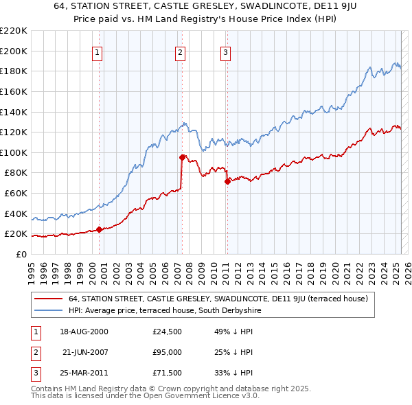 64, STATION STREET, CASTLE GRESLEY, SWADLINCOTE, DE11 9JU: Price paid vs HM Land Registry's House Price Index