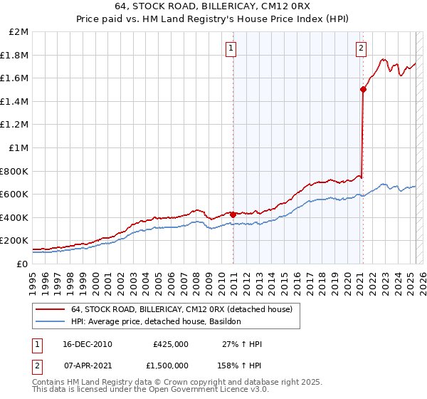 64, STOCK ROAD, BILLERICAY, CM12 0RX: Price paid vs HM Land Registry's House Price Index