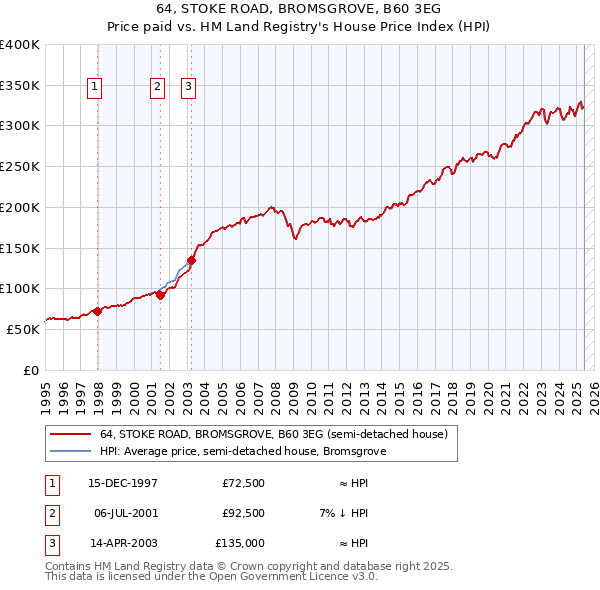 64, STOKE ROAD, BROMSGROVE, B60 3EG: Price paid vs HM Land Registry's House Price Index