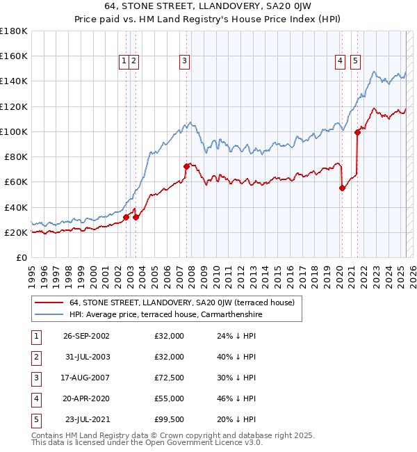 64, STONE STREET, LLANDOVERY, SA20 0JW: Price paid vs HM Land Registry's House Price Index