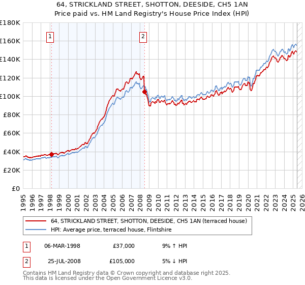 64, STRICKLAND STREET, SHOTTON, DEESIDE, CH5 1AN: Price paid vs HM Land Registry's House Price Index
