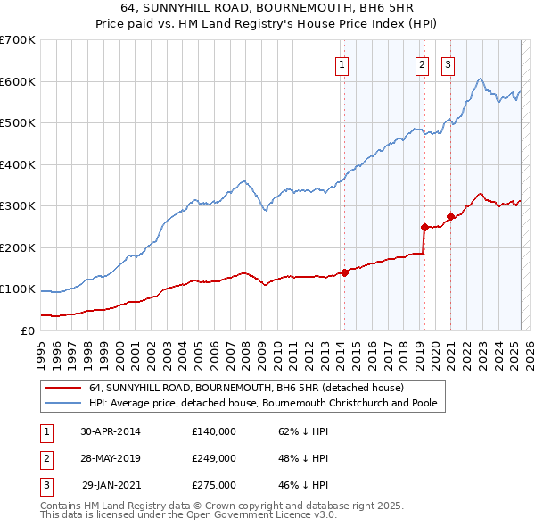 64, SUNNYHILL ROAD, BOURNEMOUTH, BH6 5HR: Price paid vs HM Land Registry's House Price Index